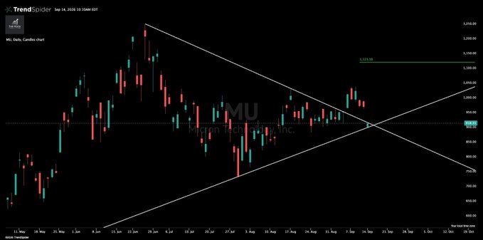 A TrendSpider daily candlestick chart of Micron Technology ($MU) dated July 14, 2020, showing a descending triangle pattern forming between $1,120 and $950, with the stock recently bouncing off the lower trendline near $950. The chart features an X-pattern of trendlines converging on the right side, suggesting a potential breakout setup.