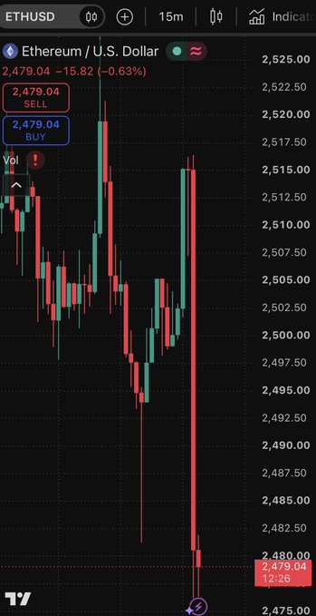 A 15-minute candlestick chart of ETH/USD on TradingView shows Ethereum trading at $2,479.04, down $15.82 (-0.63%), with red sell candles illustrating the post-CPI decline referenced in the caption.
