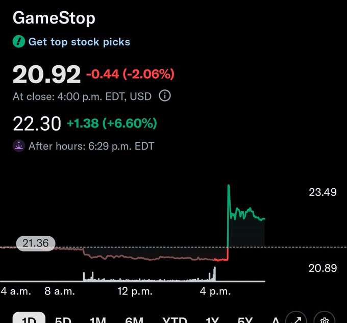 A stock chart for GameStop, with a green upward price trend towards the top of the screen at 4:59 pm. A focus on this point suggests that there are investors eagerly anticipating more trading activity around GameStop as prices continue to rise.