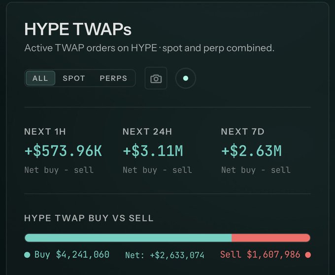 A dashboard titled 'HYPE TWAPs' showing active TWAP orders with net buy amounts of +$573.96K (next 1H), +$3.11M (next 24H), and +$2.63M (next 7D), along with a buy vs sell breakdown.