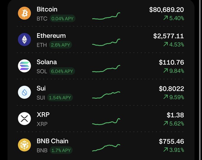 A cryptocurrency price tracker showing Bitcoin ($80,689.20), Ethereum ($2,577.11), Solana ($110.76), Sui ($0.8022), XRP ($1.38), and BNB Chain ($755.46), all with green positive percentage changes.
