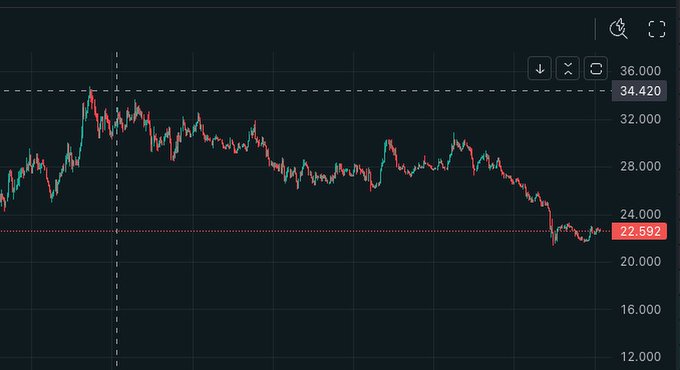 A financial chart showing a price decline from around 34.420 down to 22.592, with a horizontal support line drawn at the current price level.