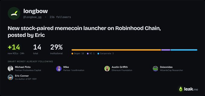 A leak.me dashboard card for @longbow_gg highlights a new Robinhood Chain memecoin launchpad called "longbow," showing 14 new KOLs and 29% institutional interest within 24 hours, with notable smart money followers including Michael Pinto, Eric Conner, Mike, Austin Griffith, and Oxleonidas.