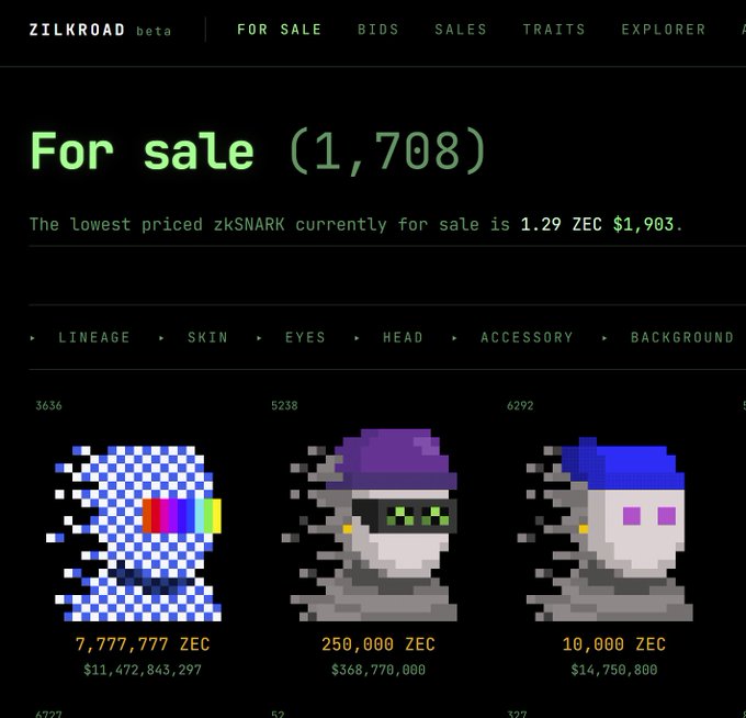 A screenshot of Zilkroad's "For Sale" marketplace showing 1,708 zkSNARK NFTs listed, with the lowest priced at 1.29 ZEC ($1,903) and higher-traits examples priced at 7,777,777 ZEC, 250,000 ZEC, and 10,000 ZEC. The image supports the post's point by illustrating the commercial activity and speculative valuation of zkSNARK NFTs, whose success or failure reflects on Zcash's broader reputation.
