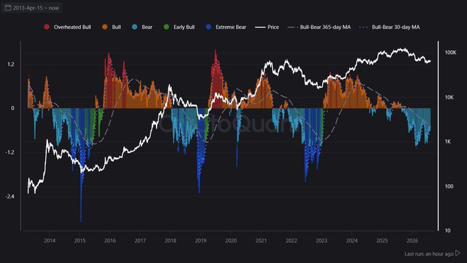 This is the "Bitcoin Profitable Days" chart from Coinglass, tracking BTC from 2013 to 2026, showing colored bars representing overheated bull (red), bull (orange), early bull (green), bear (blue), and extreme bear (dark blue) market phases alongside the price (white line) and 30-day/365-day moving averages. The chart supports the post's claim by showing that the current cycle (2024-2025) has only reached orange "Bull" levels without spiking into red "Overheated Bull" territory, unlike prior peaks in 2017 and 2021, suggesting a less euphoric cycle that may not necessarily trigger a deep "Extreme Bear" phase.