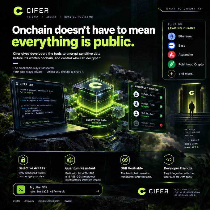 A promotional graphic for Cifer, a privacy-focused blockchain encryption tool, featuring the headline "Onchain doesn't have to mean everything is public" alongside visual elements showing the Cifer SDK, encrypted data blocks, and authorized wallet access. The image highlights Cifer's key features: Selective Access, Quantum Resistant (using ML-KEM-768 and AES-GCM), Still Verifiable, and Developer Friendly, with built-on chains including Ethereum, Base, Avalanche, and Robinhood Crypto. The graphic directly supports the post's message by illustrating how Cifer solves the transparency challenge in blockchain by encrypting data onchain while maintaining selective access control.