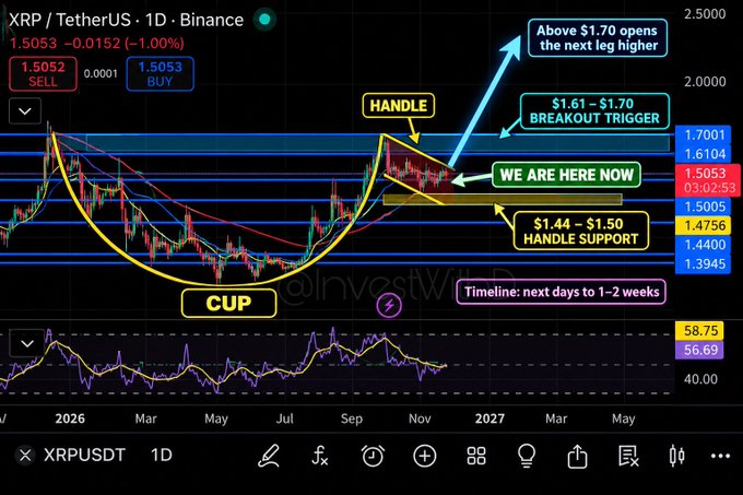 A daily XRP/USDT chart on Binance showing a classic Cup & Handle technical pattern, with the cup forming from January through September 2026 and the handle currently consolidating between $1.44–$1.50 support and a $1.61–$1.70 breakout trigger, with XRP trading at $1.5053 and the analyst projecting a move above $1.70 to open the next leg higher within the next 1–2 weeks.