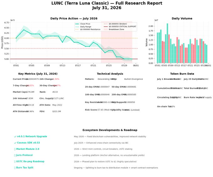The image is a comprehensive research dashboard for **LUNC (Terra Luna Classic)** dated **July 31, 2026**, featuring a daily price chart showing a descending pattern from ~$0.000065 down to ~$0.00004975 (a 7-day decline of 55%), alongside daily volume bars, key metrics (Market Cap $276.8M, Rank #131, Circulating Supply 65.52T), technical analysis indicating a "High Risk" score of 57.65, and ecosystem developments including the v4.0.1 Network Upgrade and Cosmos SDK v0.53.