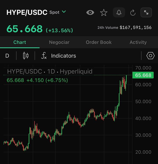 The image shows a stock market chart with a black background displaying various stock prices and indicators, indicating a fluctuating trend of stock prices during the past day. The most recent high point of the stock appears at about $65, and the price has fallen below this mark in the current day's trading. There is no text in the image that can directly relate to the post, so we cannot make any specific conclusions from it regarding the current event or discussion.