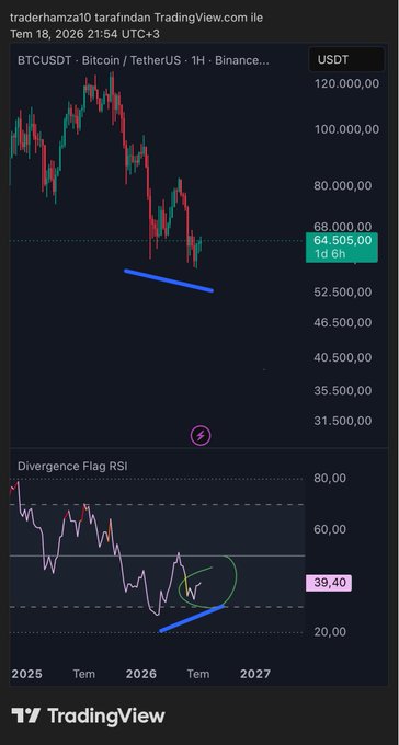 A TradingView chart of BTCUSDT on Binance's 1H timeframe shows Bitcoin priced at $64,505.00, with a 1H RSI indicator displaying a marked bullish divergence (RSI making higher lows while price makes lower lows), supporting the author's claim that closing above $64K would confirm a positive RSI divergence and signal a potential upward move in the coming weeks.