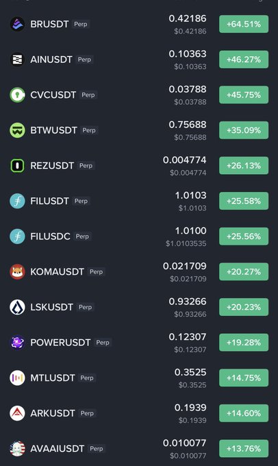 A cryptocurrency trading dashboard displays perpetual pairs sorted by 24-hour percentage gains, with **BRUSDT (+64.51%)**, **AINUSDT (+46.27%)**, **CVCUSDT (+45.75%)**, **BTWUSDT (+35.09%)**, **REZUSDT (+26.13%)**, **LSKUSDT (+20.23%)**, and others highlighted in green — directly supporting the post's list of short-trade setups on top-performing altcoins to avoid FOMO chasing.