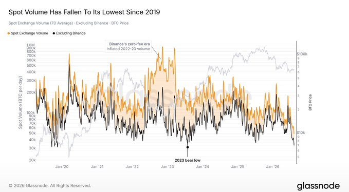 A Glassnode chart titled "Spot Volume Has Fallen To Its Lowest Since 2019" shows BTC spot exchange volume (7D average) in orange versus volume excluding Binance in black, alongside BTC price, highlighting how Binance's zero-fee era inflated 2022-23 volumes and marking the 2023 bear low around $20K. The chart visually supports the post's warning that BTC spot volumes have dropped to 2019 lows while price trades in the $63K–$68.7K range, suggesting potential seller exhaustion near previous major bottom levels.