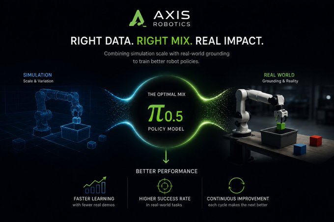 A promotional infographic for 'AXIS ROBOTICS' titled 'RIGHT DATA. RIGHT MIX. REAL IMPACT.' showing their π0.5 policy model combining simulation and real-world robot training.