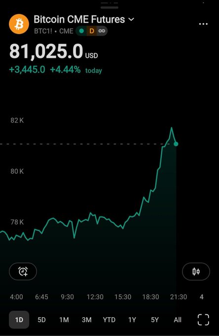 Bitcoin CME Futures (BTC1!) surged +4.44% to $81,025, with the chart showing a sharp rally throughout the day peaking near 82K before pulling back. This visually supports the post's claim that BTC has reclaimed $81K, illustrating the momentum behind the noted upside potential.