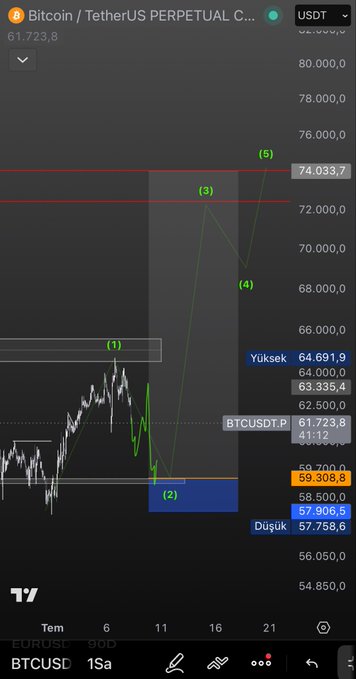 A TradingView BTCUSDT Perpetual chart showing Bitcoin price around 61,723.8, annotated with Elliott Wave points (1)-(5) and labeled levels: Yüksek 64,691.9, Açılış 63,335.4, BTCUSDT.P 61,723.8, Kapanış 59,308.8, and Düşük 57,758.6.
