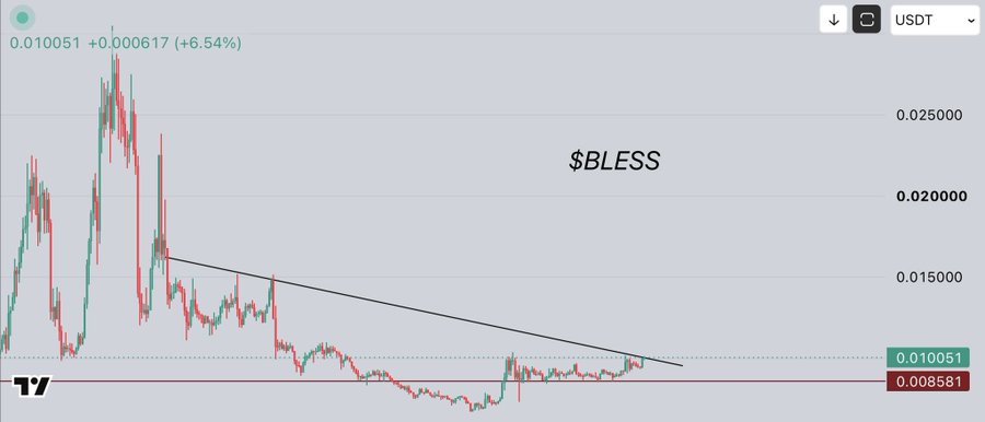 A candlestick chart shows the $BLESS token priced at 0.010051 USDT, up 6.54%, with a descending trendline indicating a potential breakout from a long-term downtrend, aligning with the post's claim of $BLESS being a "next god candle" gem.