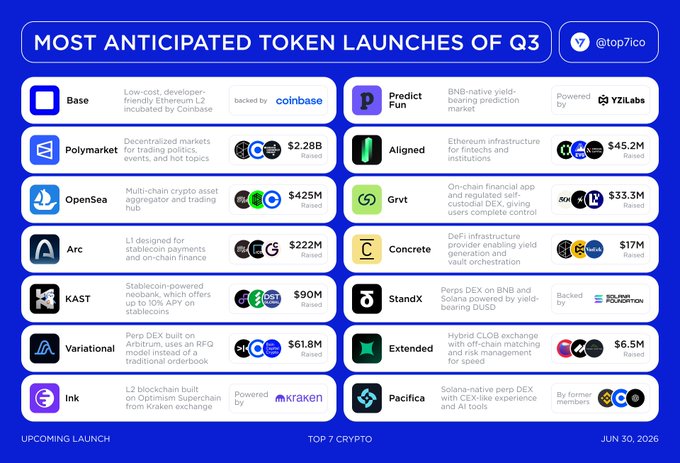 An infographic titled "Most Anticipated Token Launches of Q3" by @top7ico, showcasing 14 upcoming crypto projects including Base ($2.28B), Polymarket ($2.28B), OpenSea ($425M), Arc ($222M), KAST ($90M), Variational ($61.8M), Ink, Predict Fun, Aligned ($45.2M), Grvt ($33.3M), Concrete ($17M), Standx, Extended ($6.5M), and Pacifica, with details on backers/raisers and powered-by entities like Coinbase, YZiLabs, and Kraken. The visual directly illustrates the accompanying post's list of Q3 2026's top token launches, expanding on Base, Polymarket, OpenSea, and Arc with additional major projects across L2s, DeFi, prediction markets, and trading categories.