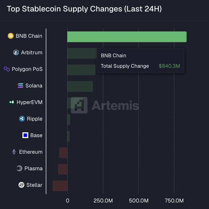 The image shows a graph of various cryptocurrencies, their prices, and the amount of coins supplied as well as changes over time for some of these digital assets. In the top left corner, there's an information bar displaying the latest 24-hour Bitcoin coin supply data, which is $840M. The graph is titled "Top Stablecoin Supply Changes", with the title and a legend indicating that it represents different cryptocurrencies like BNB Chain, Bitcoin Cash, Etherum, Ripple, Solana, HyperVm, and other Litecoins along with the value in ether.