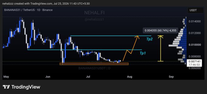 A TradingView chart of BANANAS31/USDT by @nehalzzz21 shows the price bouncing off a demand zone, with projected take-profit targets (Tp1 and Tp2) indicating a potential 60.74% gain to $0.0140 from the $0.007141 entry.