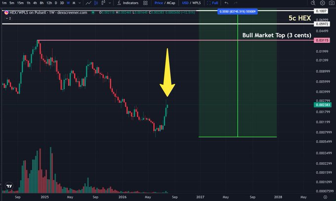 A weekly candlestick chart of HEX/WPLS on PulseX shows a recent price bounce (highlighted by a yellow arrow) with a green projection box targeting a "Bull Market Top (3 cents)" marked at 0.03111, up from the current price of 0.002899, suggesting an expected ~970% upside toward 2028.