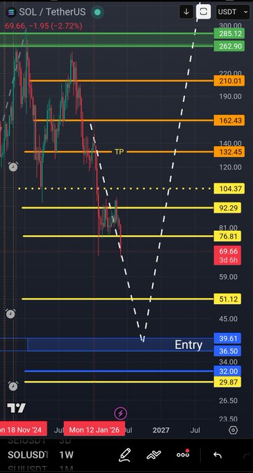 The image shows an information bar with various lines representing different stock options, such as Bitcoin (BTC) or Ethereum (ETH), possibly at a social trading platform likeSol.usdt1.io. The bars are color-coded for better visual understanding, indicating positive and negative trends in the stock options. There is also a caption on the image that reads "SOL First entry zones between $39~34$ inshallah And we will update if there'a second entry at $32~29$ by God's permission #btc #sol #eth". The main focus of this post appears to be Bitcoin, but the actual symbols and colors of the options may vary depending on the specific platform.