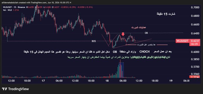 "The image presents a bar graph depicting the price of bitcoin over time. The X-axis represents time, with bars indicating different periods, while the Y-axis shows the value of the Bitcoin. The data points on the graph are labeled with both English and Arabic text. On the right side of the image, there is a post titled "WLD Important and urgent #Who will win in the Worldcoin trading arena, the shorts or the spots !" which includes a chart and some details about the current trading conditions."