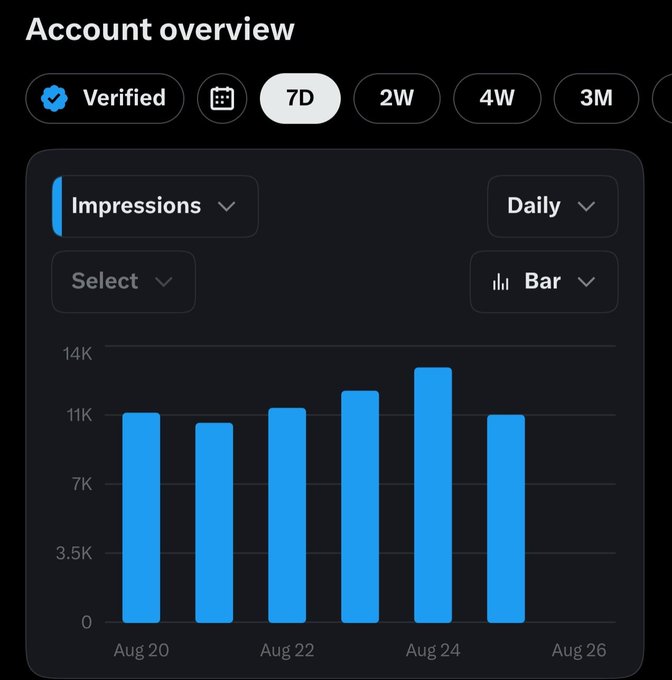 A Twitter/X analytics dashboard showing "Account overview" with a verified badge, displaying daily Impressions over a 7-day period (Aug 20-26) as a blue bar chart that peaks around Aug 24 at approximately 13K impressions. The chart confirms the posted claim of 11K+ daily impressions, visualizing the creator's recent engagement stats.