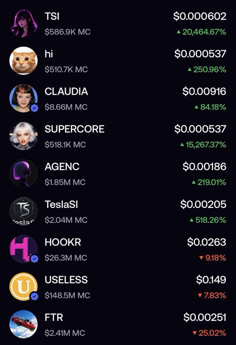 A cryptocurrency listing shows TSI at $0.000602 with a 20,464.67% gain, followed by tokens like hi ($0.000537, +250.96%), CLAUDIA ($0.00916, +84.18%), SUPERCORE, AGENC, TeslaSI, HOOKR (-9.18%), USELESS (-7.83%), and FTR (-25.02%).