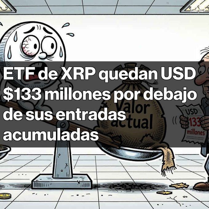 A cartoon image with Spanish text 'ETF de XRP quedan USD $133 millones por debajo de sus entradas acumuladas' overlaid on an illustration showing a scale weighing a bag of 'Valor actual' and a person holding a 'USD 133 millones' sign.