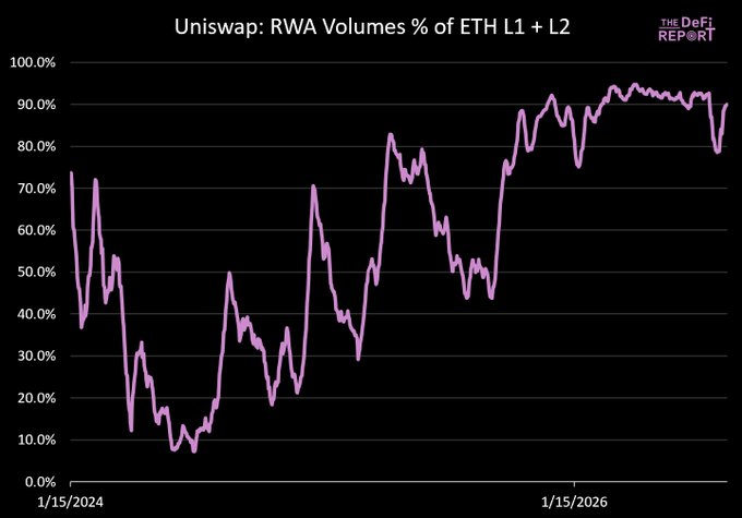 A line chart titled "Uniswap: RWA Volumes % of ETH L1 + L2" shows the percentage rising from volatile lows around 10-20% in early 2024 to consistently hovering near 90% by late 2025 through early 2026, illustrating Uniswap's growing dominance in real-world asset (RWA) trading volumes across Ethereum's ecosystem.