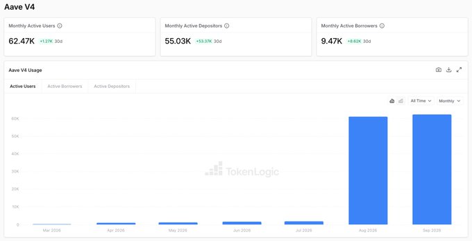Aave V4 usage dashboard showing Monthly Active Users at 62.47K (+127K 30d), Monthly Active Depositors at 55.03K (+53.91K 30d), and Monthly Active Borrowers at 9.47K (+9.62K 30d), with a bar chart illustrating a sharp jump from roughly 1K users across March–July 2026 to over 60K in August–September 2026. The chart visually confirms the post's observation that Aave V4 remained flat for months before EtherFi's distribution integration drove a dramatic spike in adoption.