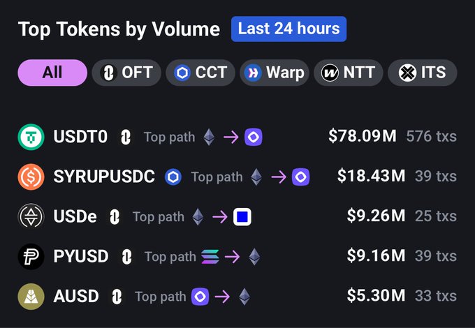 'Top Tokens by Volume' dashboard for the last 24 hours, led by USDT0 at $78.09M (576 txs), followed by SYRUPUSDC, USDe, PYUSD, and AUSD.