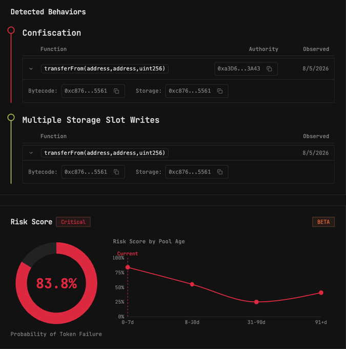 Token risk analysis dashboard showing a Critical 83.8% probability of token failure, with detected behaviors including confiscation and multiple storage slot writes.