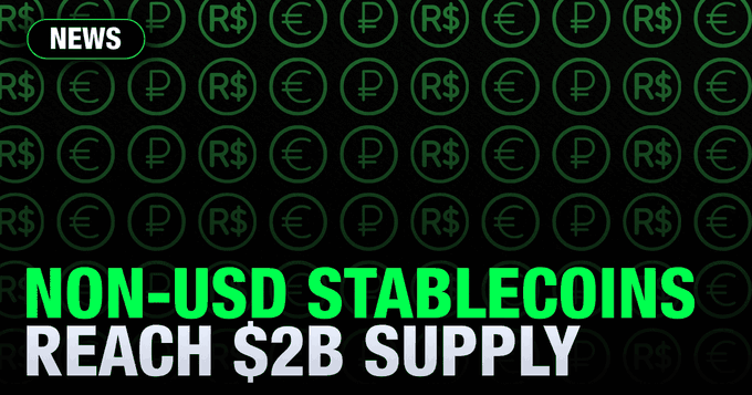 The image shows a poster with text written in green and black font that reads: "Non-USD Stablecoins Hit $2B Supply The circulating supply of non-USD stablecoins has reached an all-time high of $2B, growing 43% in 2026 alone. EURC, BRZ, and A7A5 now account for the majority of the market." It displays a pattern of green circles representing stablecoins (including those from Bitcoin), along with text explaining how the supply of these coins has reached new heights.