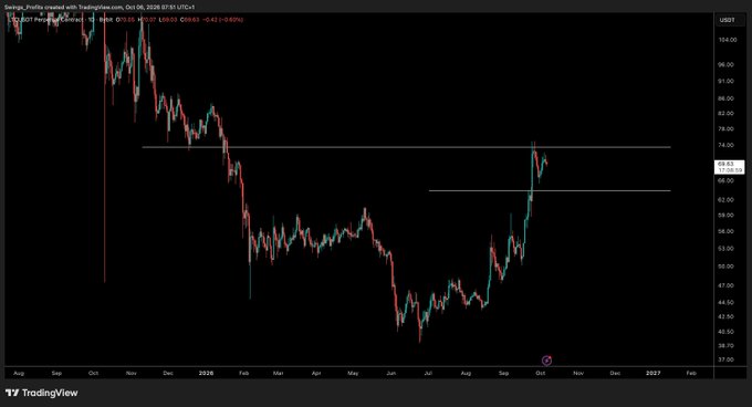 A TradingView chart of the Litecoin ($LTC) USDT pair dated October 6, 2026, shows the price at $66.63 after a sharp decline and recent consolidation between approximately $62 and $72, supporting the post's claim that more consolidation is needed before a higher move.