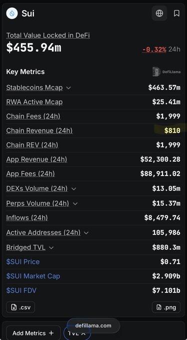 A DeFiLlama dashboard showing Sui blockchain metrics, highlighting that Chain Revenue (24h) was only $810, supporting the post's claim of poor earnings despite $455.94m in Total Value Locked.