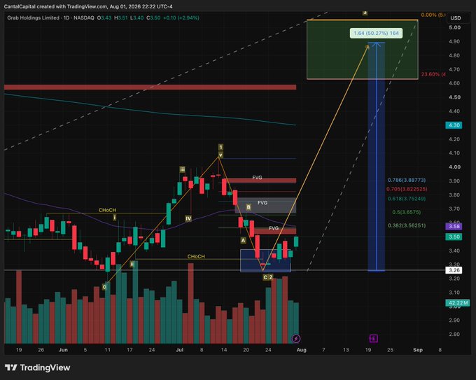 A TradingView chart of Grab Holdings Limited (GRAB) on NASDAQ, showing a daily (1D) timeframe with price at $3.50 (+0.10, +2.94%), annotated with technical analysis including FVG, ChoCH, and Fibonacci retracement levels projecting a potential target of $4.90.