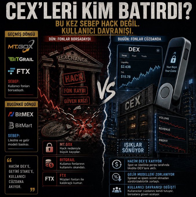A Turkish infographic titled "CEX'LERİ KİM BATIRDI?" (Who sank the CEXs?) contrasts past exchange collapses (Mt.Gox, Bitgrail, FTX) caused by hacks and mismanagement with the current downturn, where users are moving funds to DEX wallets and self-custody solutions like hardware wallets, shifting liquidity away from centralized exchanges like BitMEX and BitMart. The accompanying post highlights how the cause of exchange failures has shifted from external hacks to user-driven migration toward decentralized finance.