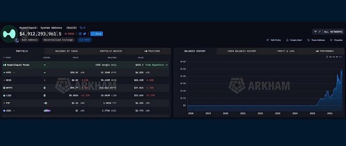 The Hyperliquid Systems Address dashboard showing a balance of $4,912,293,961.5 USD, portfolio holdings, and a balances history chart with an Arkham watermark.
