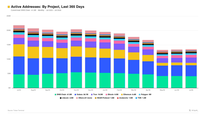 A bar chart titled 'Active Addresses: By Project, Last 365 Days' showing monthly data from Jul 2025 to Jul 2026 for BNB Chain, Solana, Tron, Bitcoin, Ethereum, Polygon, Litecoin, NEAR Protocol, Avalanche, and TON.