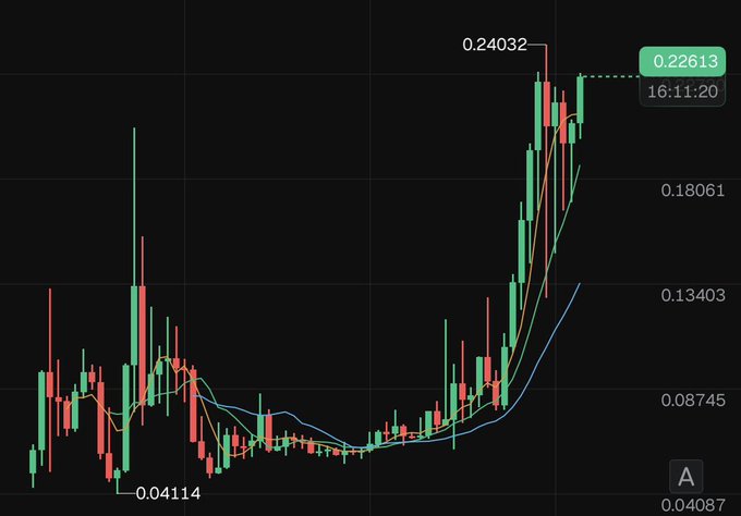 A cryptocurrency candlestick chart displays price action with current value of 0.22613 at 16:11:20, showing an uptrend with moving averages.