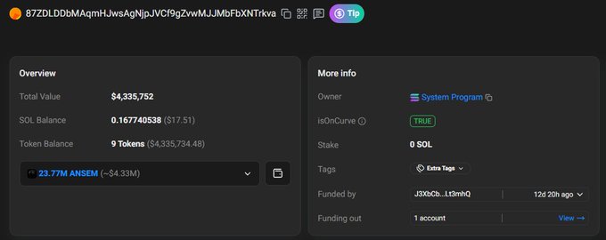 A Solana wallet overview showing a total value of $4,335,752, with a token balance of 23.77M ANSEM tokens worth approximately $4.33M, 0.167740538 SOL ($17.51), funded by J3XoCs...t3smq 12 days ago, and still active (IsOnCurve: TRUE) with no tokens sold or moved, illustrating strong conviction holding.