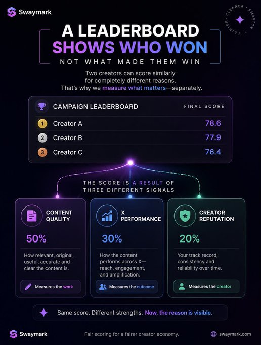 The image is a Swaymark infographic titled "A Leaderboard Shows Who Won, Not What Made Them Win," illustrating that two creators can score similarly for different reasons. It displays a Campaign Leaderboard with final scores for Creator A (78.6), Creator B (77.9), and Creator C (76.4), broken down by three signals: Content Quality (50%), Performance (30%), and Creator Reputation (20%), with the tagline "Same score. Different strengths. Now, the reason is visible."

The image directly supports the post by visualizing the transparency the creator demands—showing exactly how scoring weights (50/30/20) break down a campaign winner, countering the vague "post about us" model where math and metrics are hidden.
