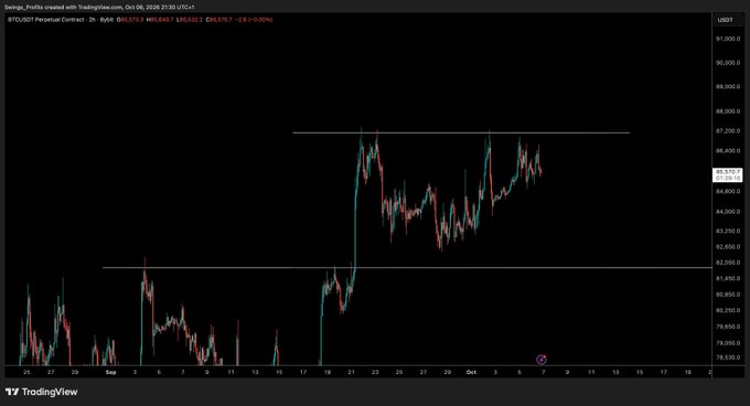 A Bitcoin (BTC/USD) perpetual contract chart on TradingView shows the price consolidating in a tight range between approximately $83,300 and $86,700 from late September into early October 2026, illustrating the frustrating sideways action referenced in the post's "make a choice already" comment.