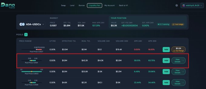 A screenshot of the DanoSwap liquidity pool interface showing pools for ADA-USDCx, with a red box highlighting the 'Balanced' pool showing a 59.15% APR 24H and 63.75% APR 30D.
