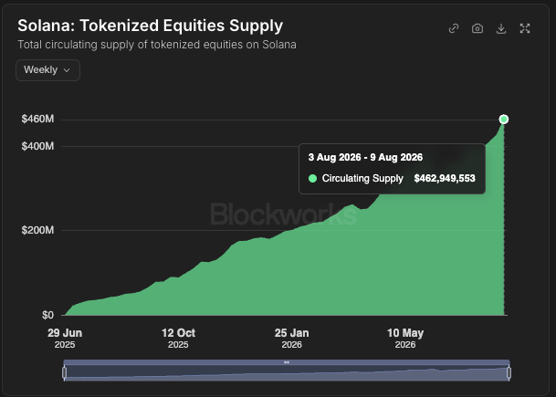 A chart showing Solana's tokenized equities supply grew from near $0 in late June 2025 to a new all-time high of $462,949,553 as of August 9, 2026. The image visually reinforces the post's claim about Solana's dominance in the tokenized stock market, highlighting the platform's accelerating adoption following its handling of SpaceX's tokenized shares.