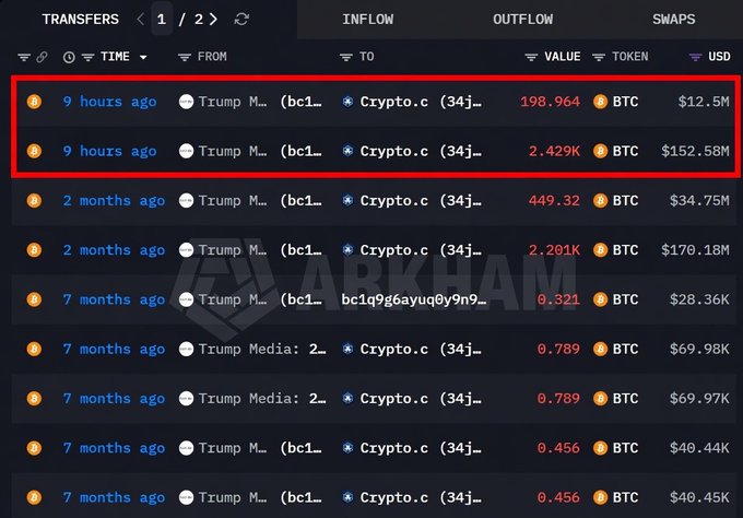 The image shows recent large Bitcoin (BTC) transfers totaling over $165 million from Trump Media to Crypto.com, likely for selling purposes, supporting the claim that they are selling at a loss.
