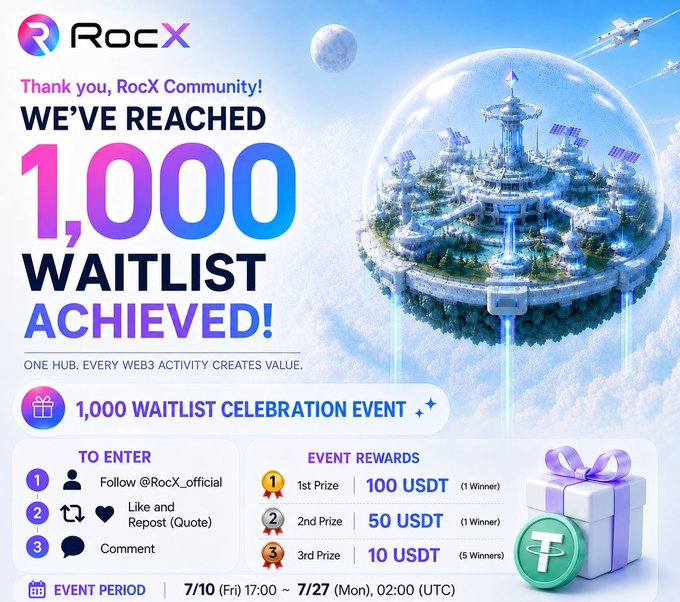 A promotional graphic for "RocX" celebrates reaching 1,000 waitlist signups, detailing a Twitter contest with USDT prizes running from 7/10 to 7/27.