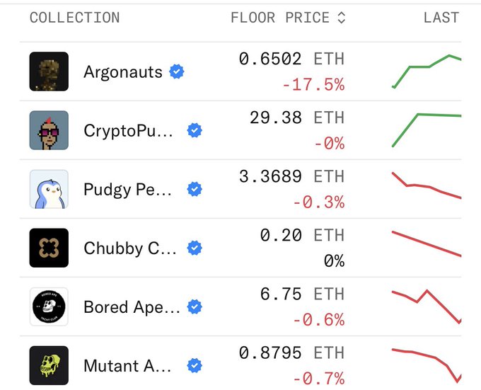 A table of NFT collections (Argonauts at 0.6502 ETH, CryptoPunks at 29.38 ETH, Pudgy Penguins at 3.3689 ETH, Chubby C..., Bored Apes at 6.75 ETH, and Mutant Apes at 0.8795 ETH) showing mostly red price trends, visually reinforcing the post's message that NFTs and Ethereum are down and in need of a price recovery.