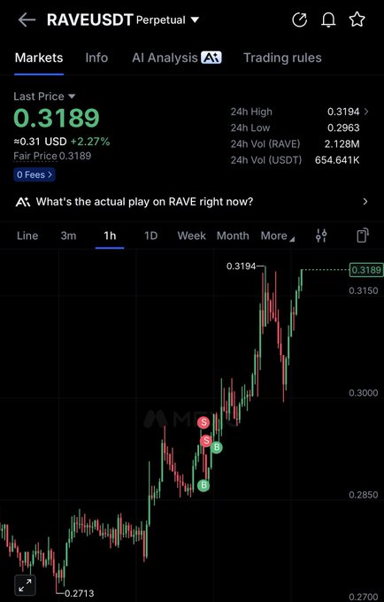 Trading chart for RAVEUSDT Perpetual showing a last price of 0.3189 USD with +2.27% gain and a 1-hour candlestick chart displaying recent upward momentum.